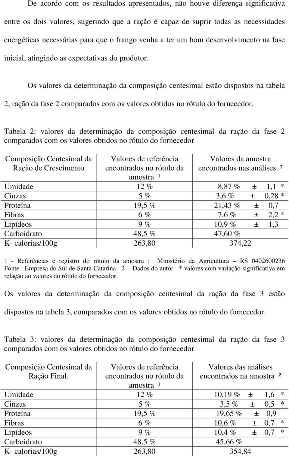 Os valores da determinação da composição centesimal estão dispostos na tabela 2, ração da fase 2 comparados com os valores obtidos no rótulo do fornecedor.