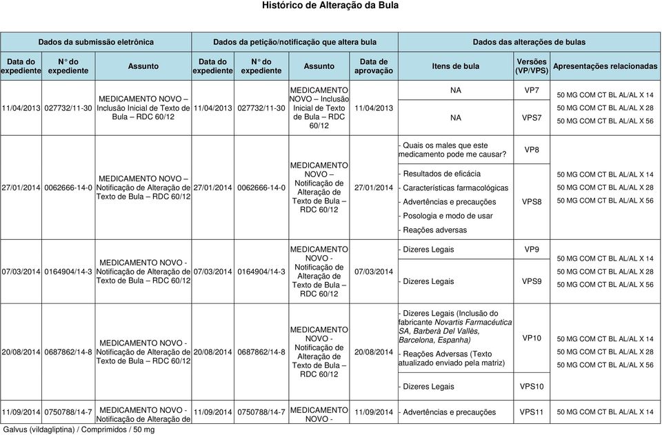 RDC 60/12 MEDICAMENTO NOVO Inclusão Inicial de Texto de Bula RDC 60/12 11/04/2013 NA NA VP7 VPS7 50 MG COM CT BL AL/AL X 14 27/01/2014 0062666-14-0 MEDICAMENTO NOVO Notificação de Alteração de