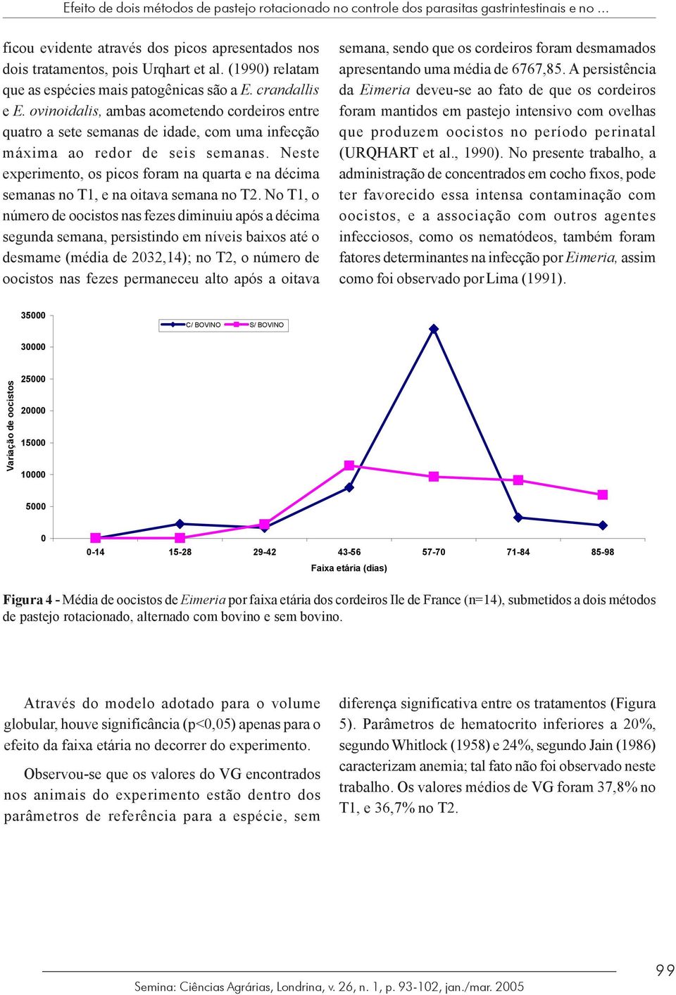 Neste experimento, os picos foram na quarta e na décima semanas no T1, e na oitava semana no T2.