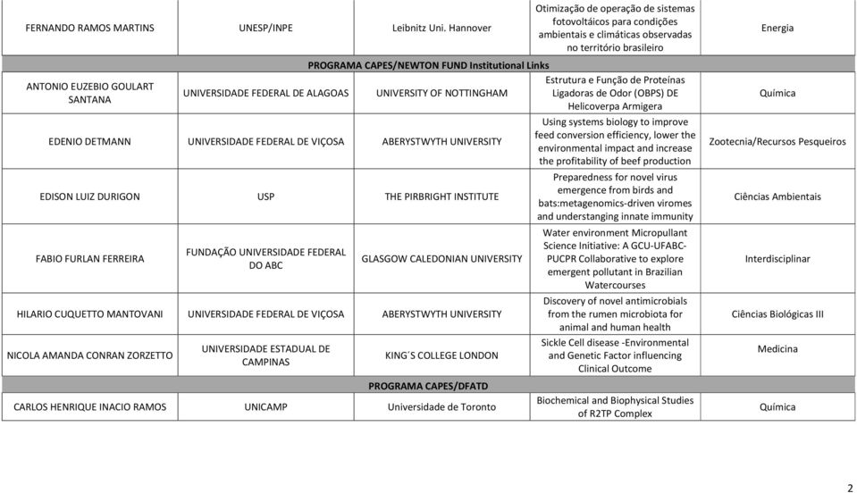 Institutional Links Estrutura e Função de Proteínas UNIVERSIDADE FEDERAL DE ALAGOAS UNIVERSITY OF NOTTINGHAM Ligadoras de Odor (OBPS) DE Helicoverpa Armigera EDENIO DETMANN UNIVERSIDADE FEDERAL DE