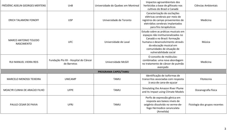 TAMU Impactos agroambientais dos herbicidas a base de glifosato nos cultivos do Brasil e Canadá Caracterização de oscilações elétricas cerebrais por meio de registros de campo provenientes de