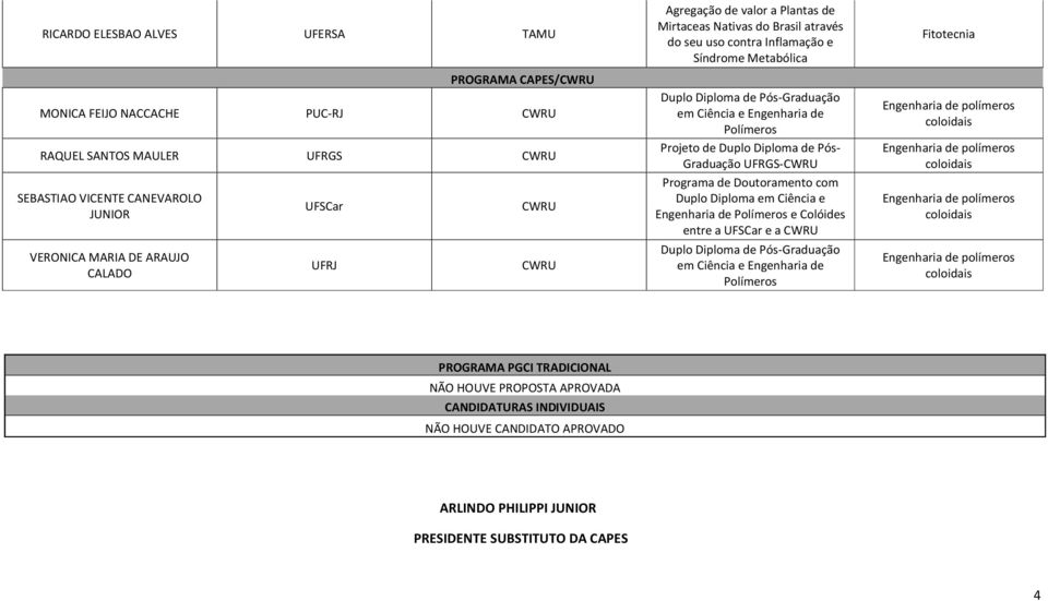 Projeto de Duplo Diploma de Pós- Graduação UFRGS-CWRU Programa de Doutoramento com Duplo Diploma em Ciência e Engenharia de Polímeros e Colóides entre a UFSCar e a CWRU Duplo Diploma de Pós-Graduação