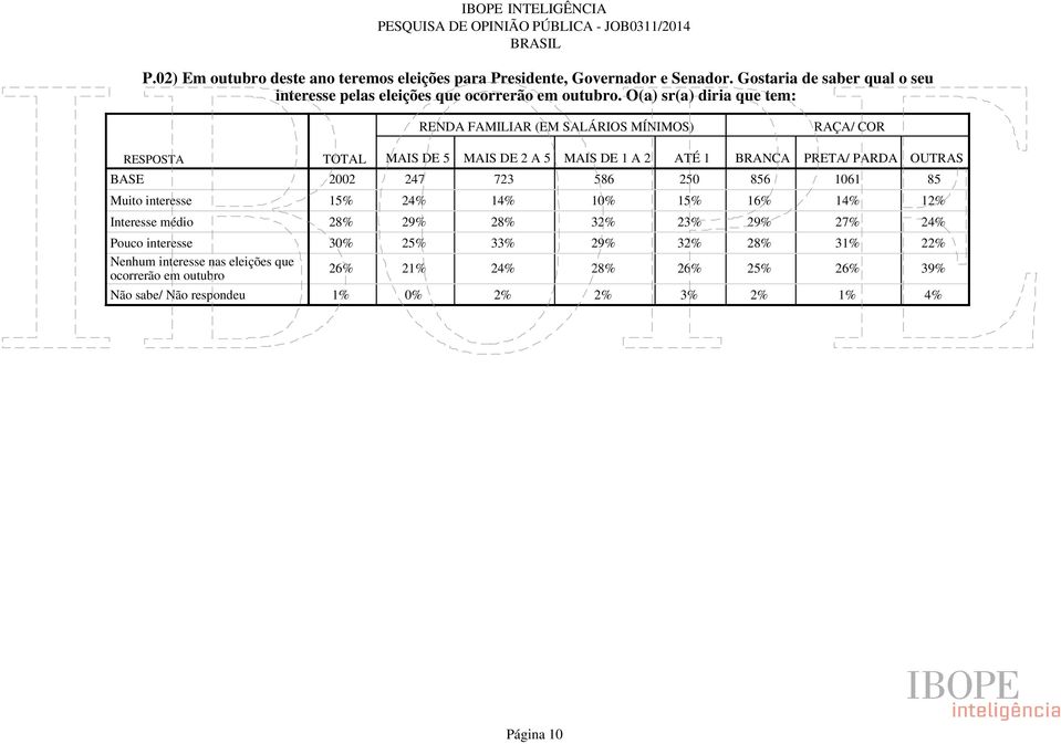 O(a) sr(a) diria que tem: RENDA FAMILIAR (EM SALÁRIOS MÍNIMOS) RAÇA/ COR Muito interesse Interesse médio Pouco interesse Nenhum interesse nas eleições