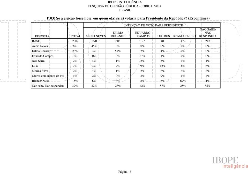 PRESIDENTE TOTAL AÉCIO NEVES DILMA ROUSSEFF EDUARDO CAMPOS OUTROS BRANCO/ NULO NÃO SABE/ NÃO RESPONDEU 2002 270 805 127 81 472 247 6% 45% 0% 0%