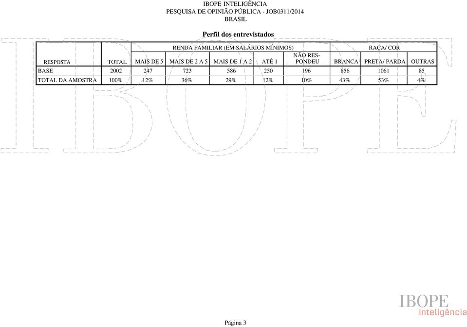 1 A 2 ATÉ 1 NÃO RES- PONDEU BRANCA PRETA/ PARDA OUTRAS 2002 247