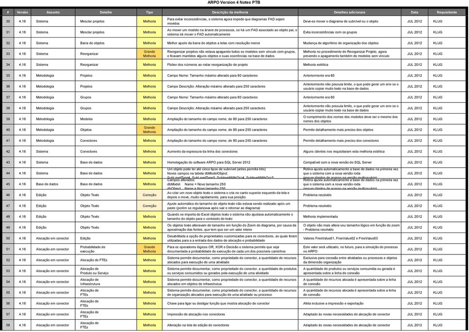 sistema irá mover o FAD automaticamente Deve-se mover o diagrama de subnível ou o objeto Evita inconsistências com os grupos 32 4.