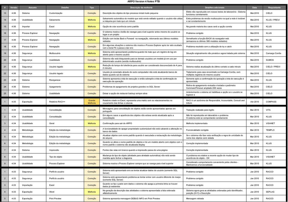 instável e cai constantemente / PREVI 15 4.06 Importar Excel Opção de criar ocorrência como padrão Na grande maioria dos casos será a opção correta 16 4.06 Process Explorer Navegação Correção 17 4.