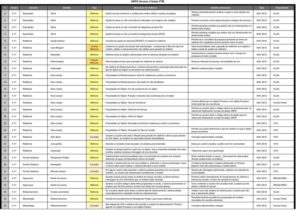 17 Exportação Word Opção de ativar ou não a inclusão de diagramas do tipo FAD 11 4.17 Exportação Word Opção de ativar ou não a inclusão de diagramas do tipo SIPOC 12 4.