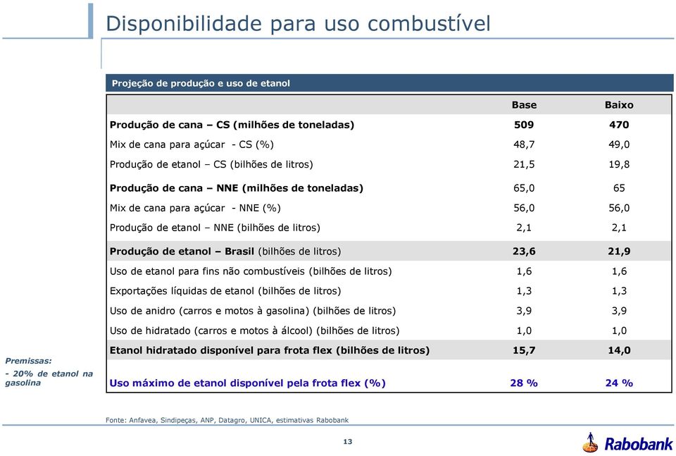 Brasil (bilhões de litros) 23,6 21,9 Uso de etanol para fins não combustíveis (bilhões de litros) 1,6 1,6 Exportações líquidas de etanol (bilhões de litros) 1,3 1,3 Uso de anidro (carros e motos à