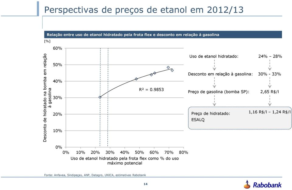 9853 Desconto em relação à gasolina: Preço de gasolina (bomba SP): 30% - 33% 2,65 R$/l 20% Preço de hidratado: ESALQ 1,16 R$/l 1,24 R$/l 10%