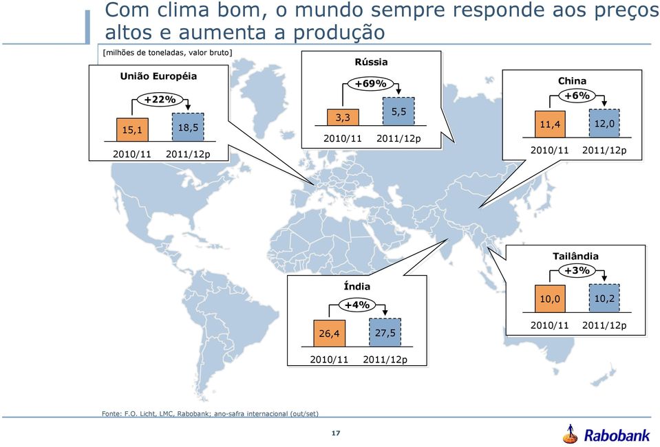 2011/12p 11,4 China +6% 12,0 2011/12p Índia +4% Tailândia +3% 10,0 10,2 26,4 27,5