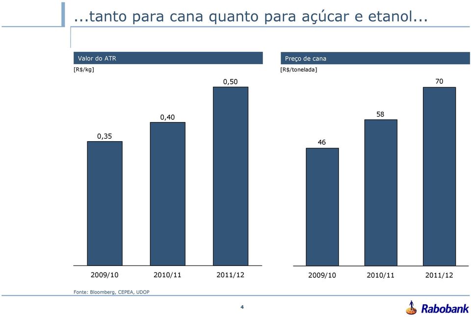[R$/tonelada] 0,50 70 0,40 58 0,35 46 2009/10