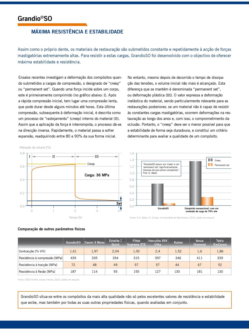 Ensaios recentes investigam a deformação dos compósitos quando submetidos a cargas de compressão, o designado de creep ou permanent set.