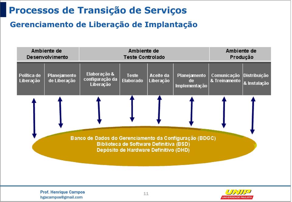 Gerenciamento de