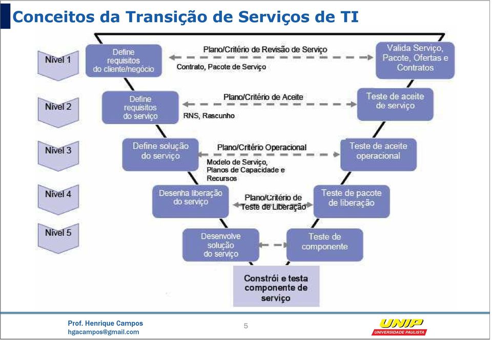 Serviços de TI