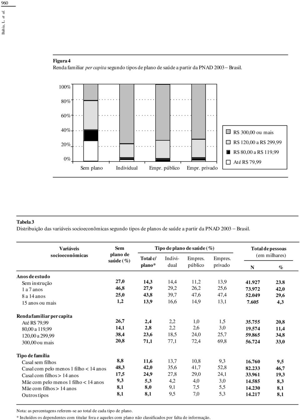 Variáveis socioeconômicas Sem plano de saúde (%) Total c/ plano* Tipo de plano de saúde (%) Individual Empres. público Empres.