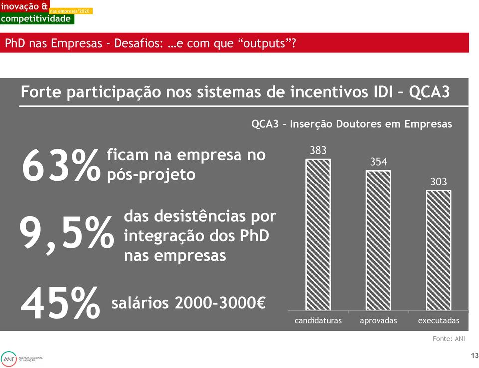 em Empresas 63% ficam na empresa no pós-projeto 383 354 303 9,5% das