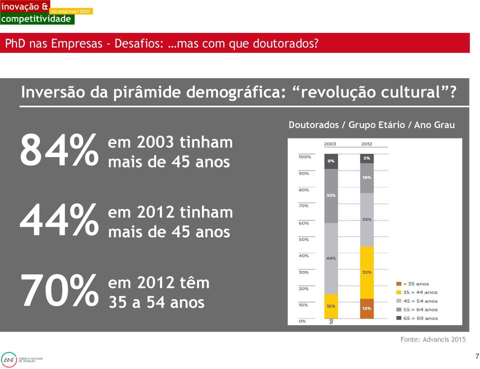 84% 44% 70% em 2003 tinham mais de 45 anos em 2012 tinham mais de