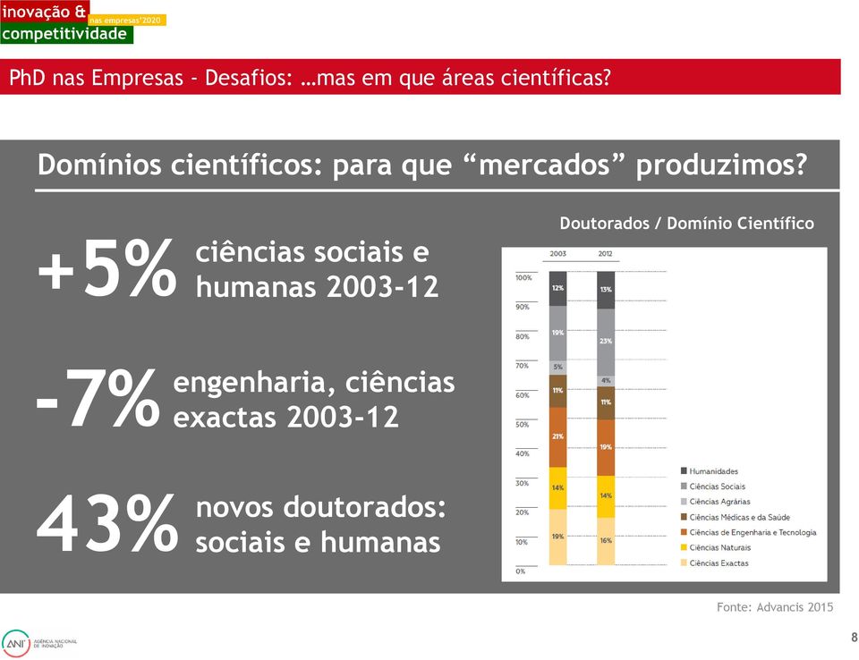 +5% ciências sociais e humanas 2003-12 Doutorados / Domínio Científico