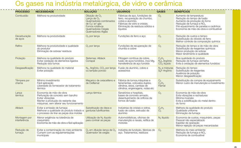 Fábricas de aço, fundições de ferro, recuperação de chumbo, cobre e. Fábricas de vidro e cristais.