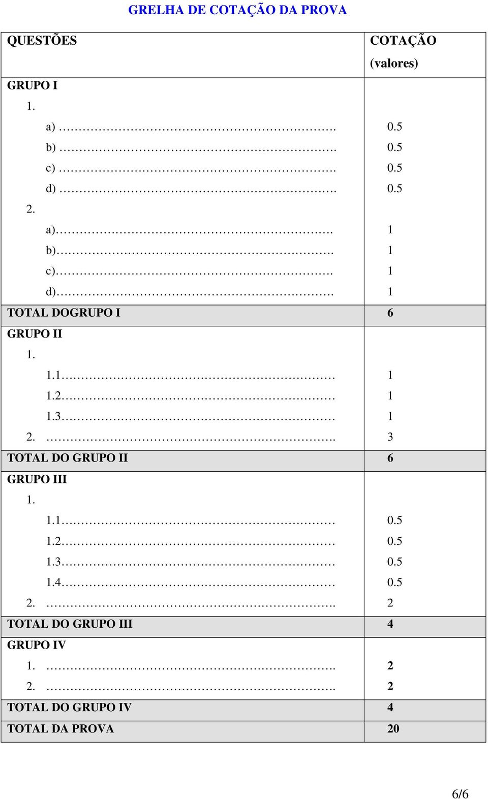 3 1 2.. 3 TOTAL DO GRUPO II 6 GRUPO III 1. 1.1 0.5 1.2 0.5 1.3 0.5 1.4 0.5 2.
