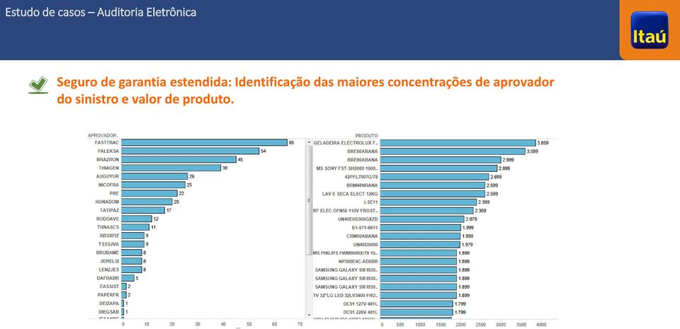 Identificação das maiores