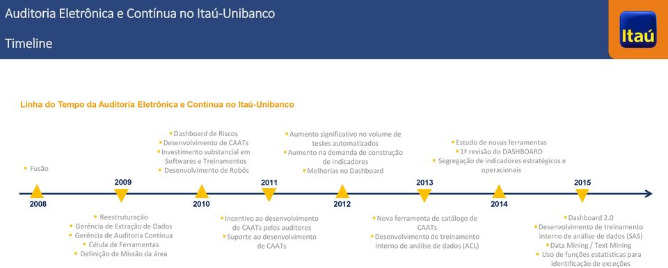 2013 Estudo de novas ferramentas 1ª revisão do DASHBOARD Segregação de indicadores estratégicos e operacionais 2015 2008 2010 2012 2014 Reestruturação Gerência de Extração de Dados Gerência de