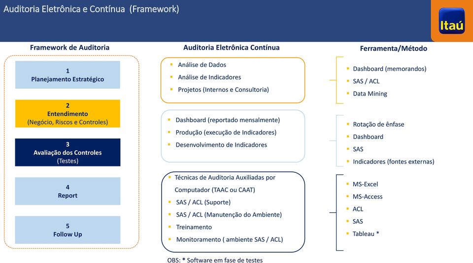 Indicadores) Desenvolvimento de Indicadores Técnicas de Auditoria Auxiliadas por Computador (TAAC ou CAAT) SAS / ACL (Suporte) SAS / ACL (Manutenção do Ambiente) Treinamento Monitoramento (