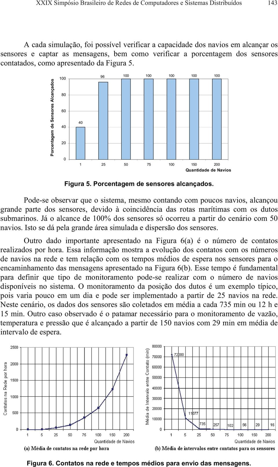 Porcentagem de Sensores Alcançados 100 80 60 40 20 0 40 96 100 100 100 100 100 1 25 50 75 100 150 200 Quantidade de Navios Figura 5. Porcentagem de sensores alcançados.