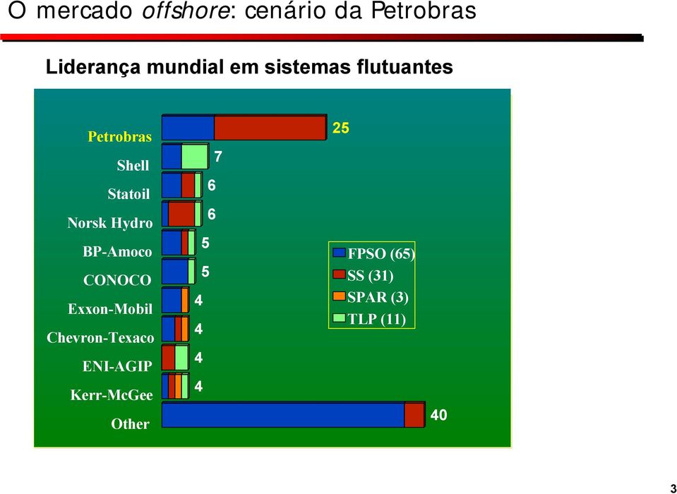 BP-Amoco CONOCO Exxon-Mobil Chevron-Texaco ENI-AGIP