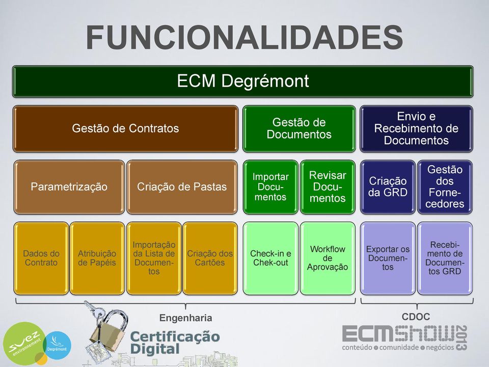 Fornecedores Dados do Contrato Atribuição de Papéis Importação da Lista de Documentos Criação dos