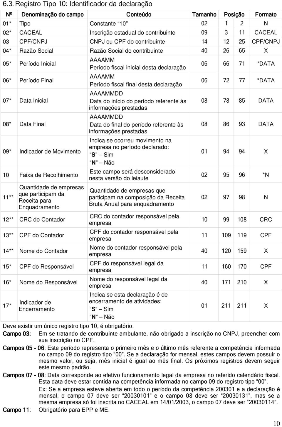 do ontador 14 Nome do ontador 15 PF do Responsável 16 Nome do Responsável 17 Indicador de Encerramento AAAAMM Período fiscal inicial desta declaração AAAAMM Período fiscal final desta declaração