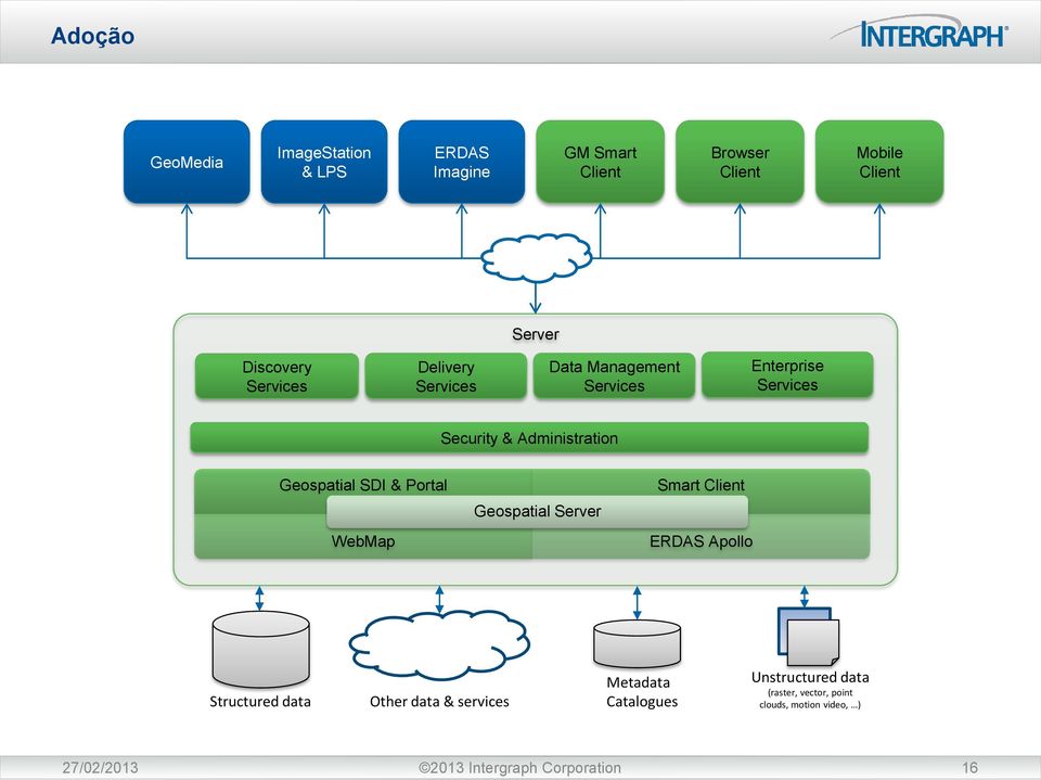 SDI & Portal WebMap Geospatial Server Smart Client ERDAS Apollo Structured data Other data & services Metadata