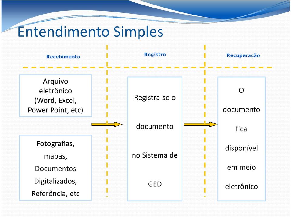 Digitalizados, Referência, etc Registra se o documento