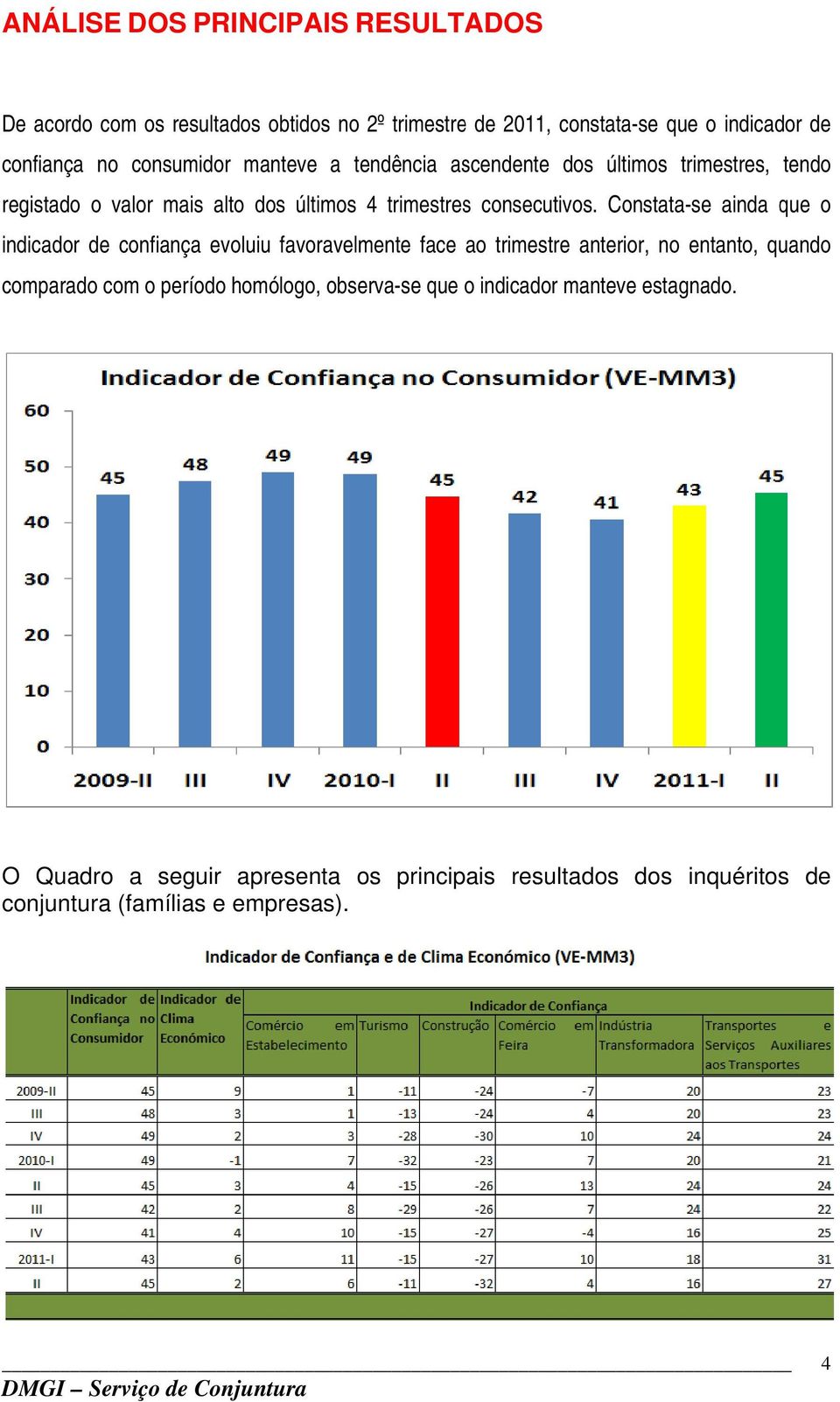 Constata-se ainda que o indicador de confiança evoluiu favoravelmente face ao trimestre anterior, no entanto, quando comparado com o período homólogo,