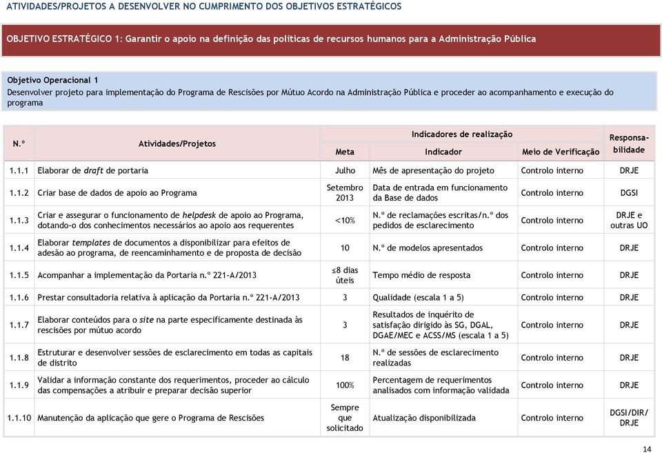 1.2 Criar base de dados de apoio ao Programa Setembro 2013 Data de entrada em funcionamento da Base de dados DGSI 1.1.3 Criar e assegurar o funcionamento de helpdesk de apoio ao Programa, dotando-o dos conhecimentos necessários ao apoio aos requerentes <10% de reclamações escritas/n.