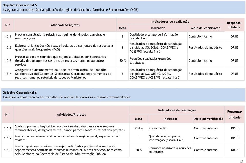 5) Resultados do inquérito 1.5.3 Prestar apoio em reuniões que sejam solicitadas por Secretarias- Gerais, departamentos centrais de recursos humanos ou outros serviços 80 % Reuniões realizadas/reuniões solicitadas 1.