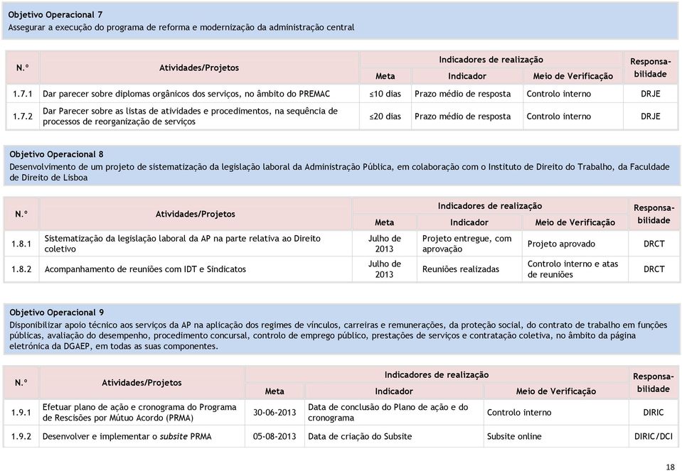 projeto de sistematização da legislação laboral da Administração Pública, em colaboração com o Instituto de Direito do Trabalho, da Faculdade de Direito de Lisboa 1.8.