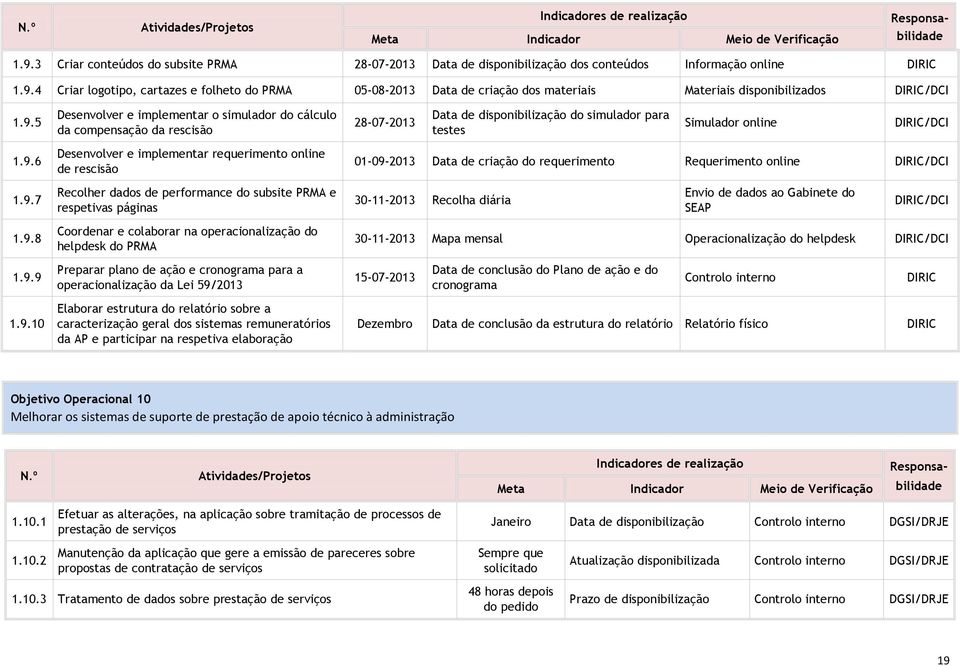 do subsite PRMA e respetivas páginas Coordenar e colaborar na operacionalização do helpdesk do PRMA Preparar plano de ação e cronograma para a operacionalização da Lei 59/2013 Elaborar estrutura do