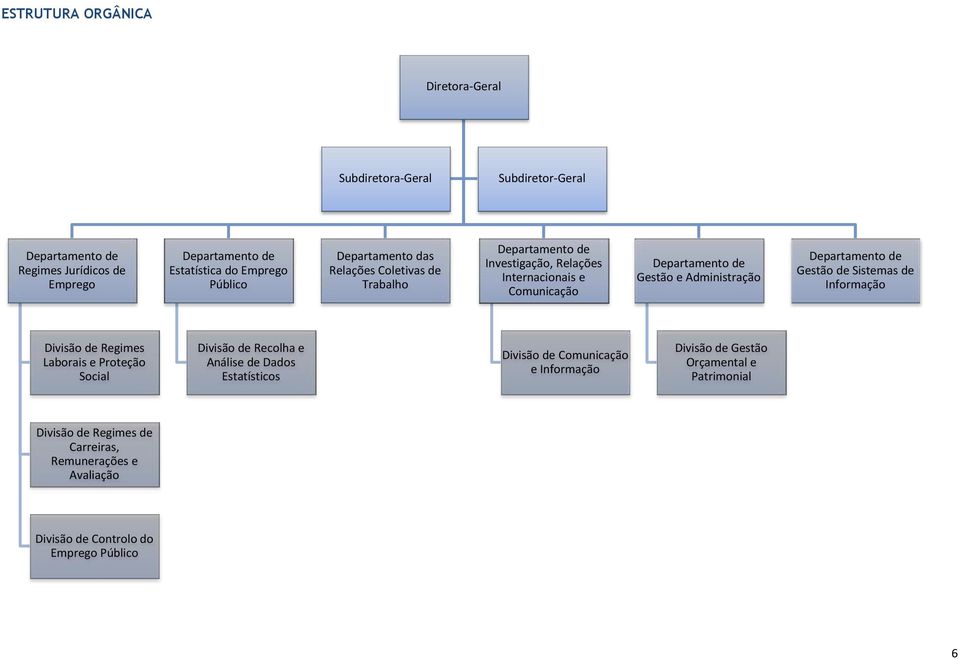 Administração Departamento de Gestão de Sistemas de Informação Divisão de Regimes Laborais e Proteção Social Divisão de Recolha e Análise de Dados Estatísticos