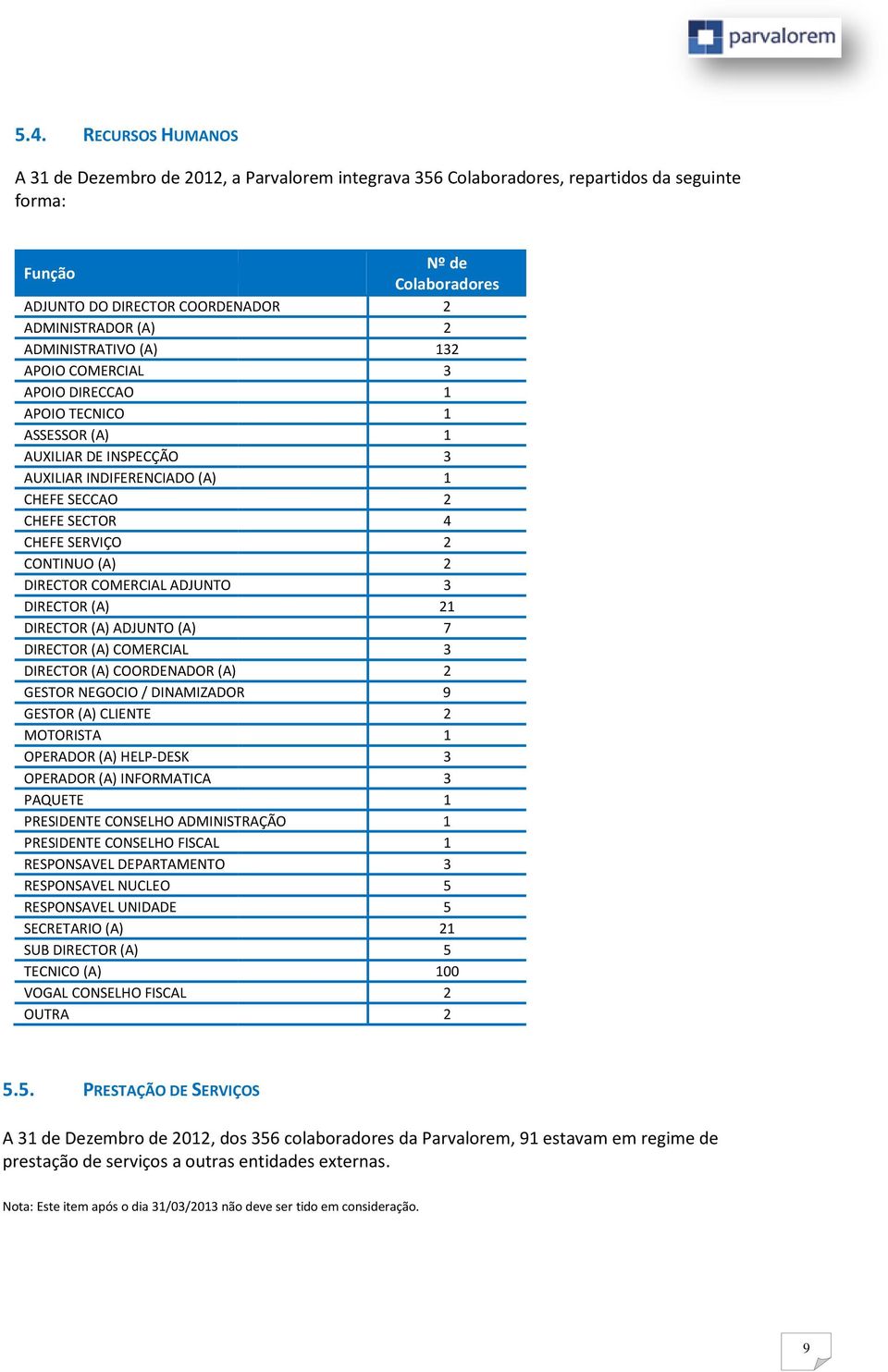 (A) 2 DIRECTOR COMERCIAL ADJUNTO 3 DIRECTOR (A) 21 DIRECTOR (A) ADJUNTO (A) 7 DIRECTOR (A) COMERCIAL 3 DIRECTOR (A) COORDENADOR (A) 2 GESTOR NEGOCIO / DINAMIZADOR 9 GESTOR (A) CLIENTE 2 MOTORISTA 1