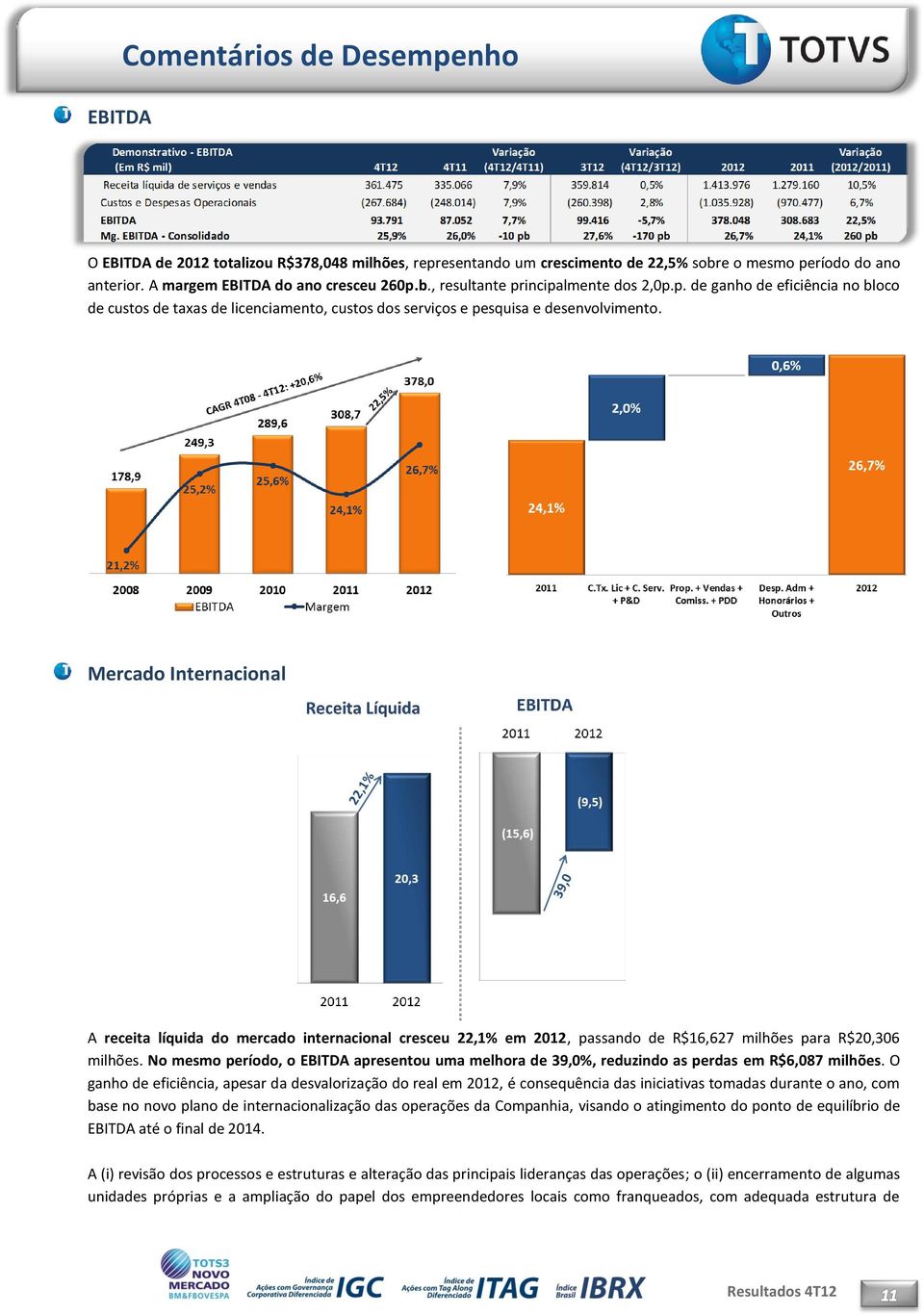 Mercado Internacional A receita líquida do mercado internacional cresceu 22,1% em 2012, passando de R$16,627 milhões para R$20,306 milhões.