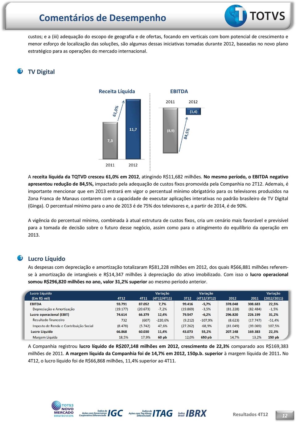 No mesmo período, o EBITDA negativo apresentou redução de 84,5%, impactado pela adequação de custos fixos promovida pela Companhia no 2T12.