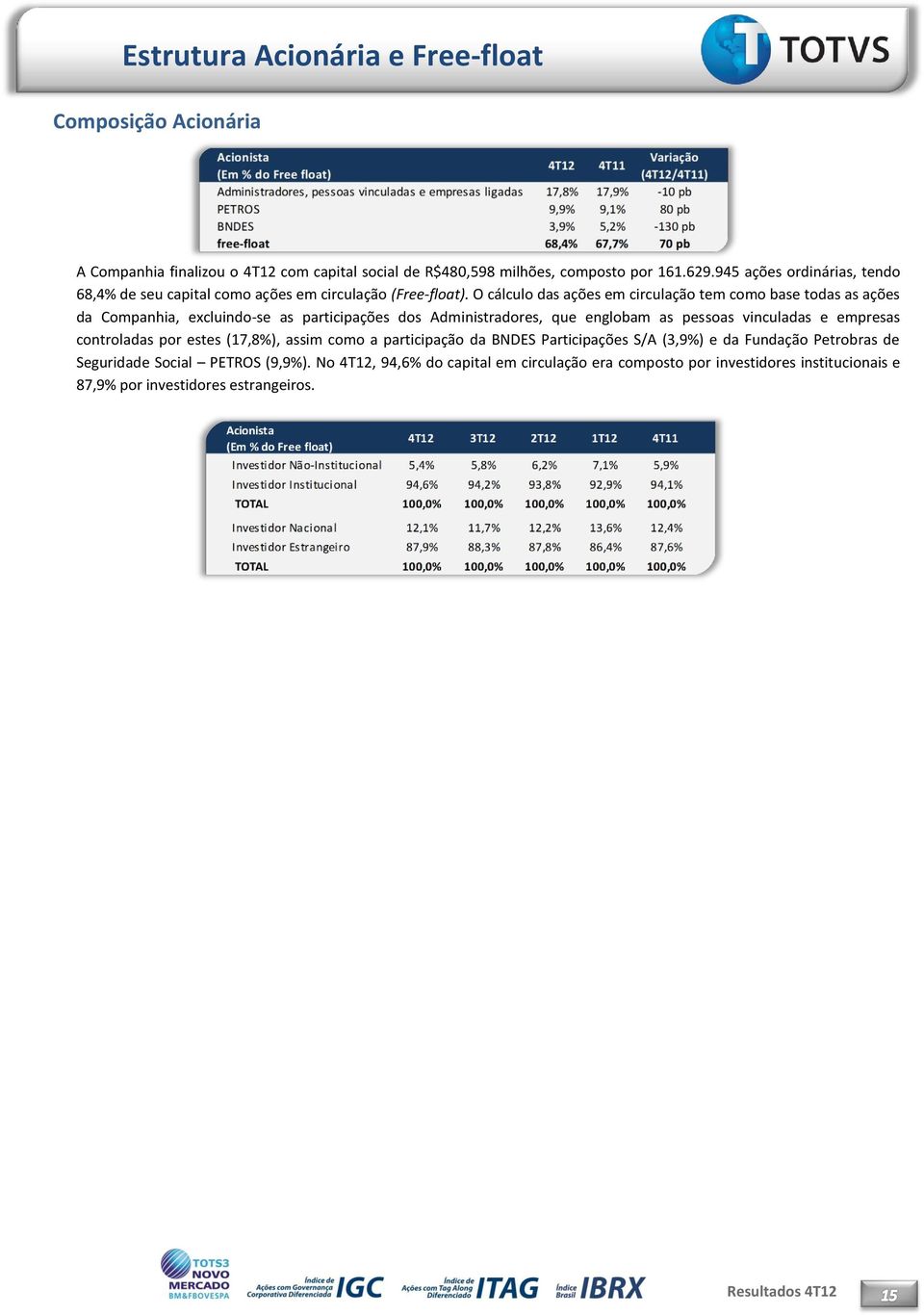 O cálculo das ações em circulação tem como base todas as ações da Companhia, excluindo-se as participações dos Administradores, que englobam as pessoas vinculadas e