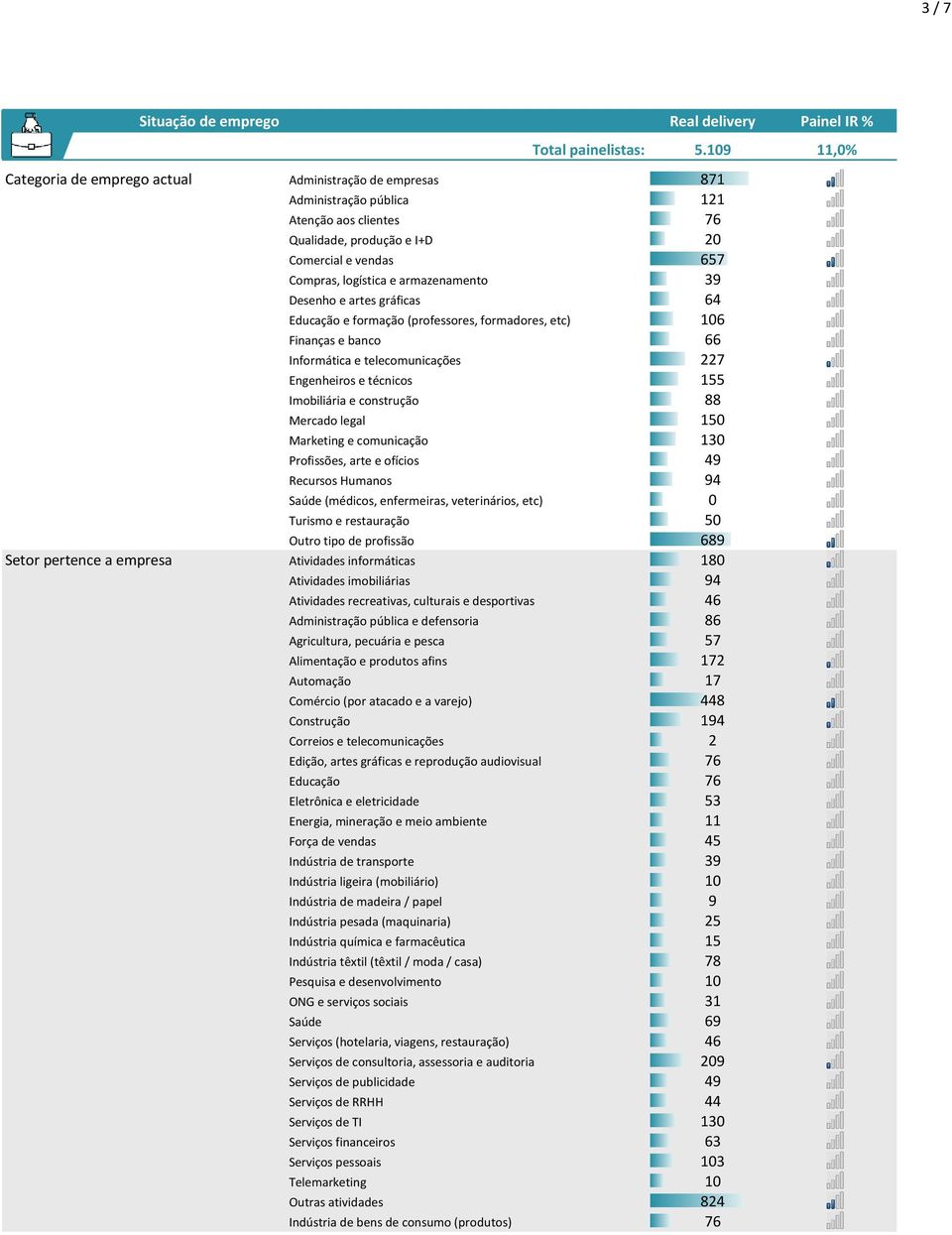 armazenamento 39 Desenho e artes gráficas 64 Educação e formação (professores, formadores, etc) 106 Finanças e banco 66 Informática e telecomunicações 227 Engenheiros e técnicos 155 Imobiliária e