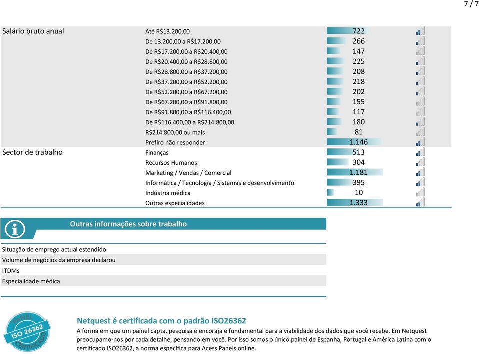 146 Sector de trabalho Finanças 513 Recursos Humanos 304 Marketing / Vendas / Comercial 1.181 Informática / Tecnologia / Sistemas e desenvolvimento 395 Indústria médica 10 Outras especialidades 1.