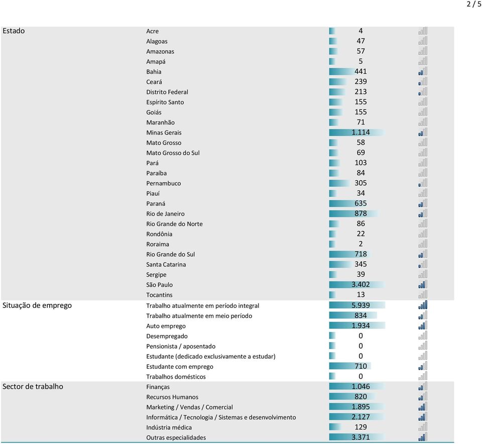 345 Sergipe 39 São Paulo 3.402 Tocantins 13 Situação de emprego Trabalho atualmente em período integral 5.939 Trabalho atualmente em meio período 834 Auto emprego 1.