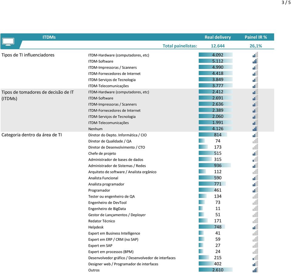 412 ITDM-Software 2.691 ITDM-Impressoras / Scanners 2.636 ITDM-Fornecedores de Internet 2.389 ITDM-Serviços de Tecnologia 2.060 ITDM-Telecomunicações 1.991 Nenhum 4.