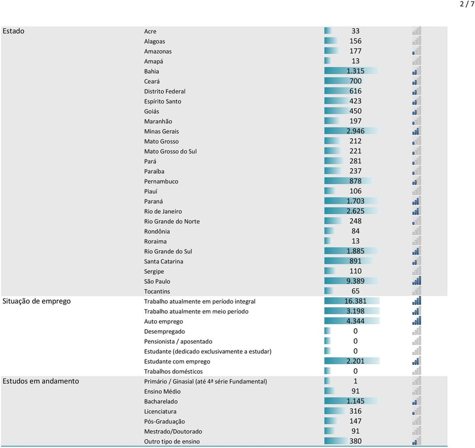 885 Santa Catarina 891 Sergipe 110 São Paulo 9.389 Tocantins 65 Situação de emprego Trabalho atualmente em período integral 16.381 Trabalho atualmente em meio período 3.198 Auto emprego 4.