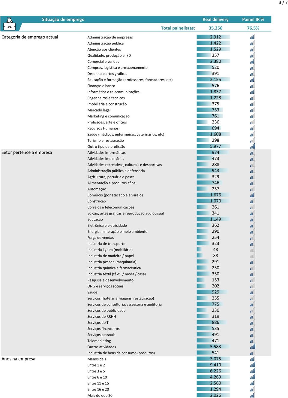 155 Finanças e banco 576 Informática e telecomunicações 1.837 Engenheiros e técnicos 1.